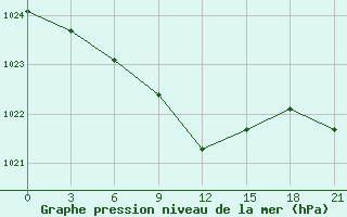 Courbe de la pression atmosphrique pour Liman