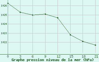 Courbe de la pression atmosphrique pour Mar