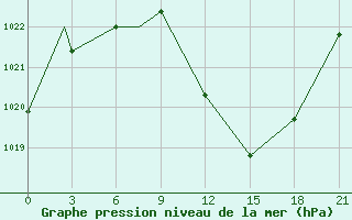 Courbe de la pression atmosphrique pour Ghardaia