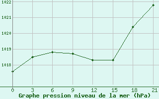 Courbe de la pression atmosphrique pour Zhytomyr