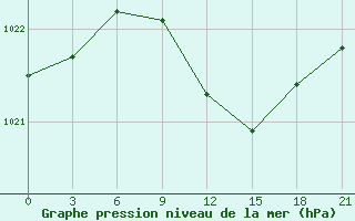 Courbe de la pression atmosphrique pour Tihvin