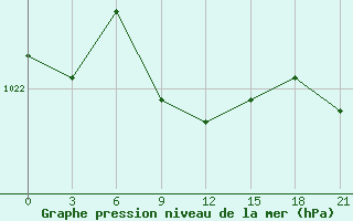 Courbe de la pression atmosphrique pour Dzhambejty