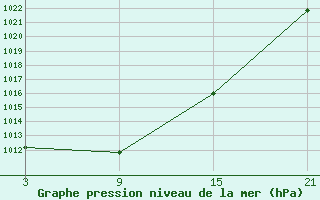 Courbe de la pression atmosphrique pour Vitigudino