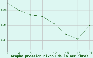 Courbe de la pression atmosphrique pour Herstmonceux (UK)