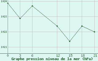 Courbe de la pression atmosphrique pour Port Said / El Gamil