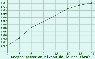 Courbe de la pression atmosphrique pour El