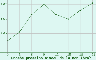 Courbe de la pression atmosphrique pour Gomel