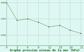 Courbe de la pression atmosphrique pour Buguruslan