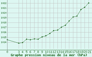 Courbe de la pression atmosphrique pour Pazin