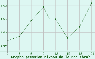 Courbe de la pression atmosphrique pour Touggourt