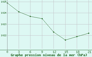 Courbe de la pression atmosphrique pour Niznij Novgorod