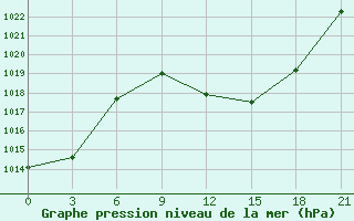 Courbe de la pression atmosphrique pour Mascara-Ghriss