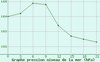 Courbe de la pression atmosphrique pour Gotnja