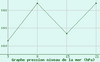 Courbe de la pression atmosphrique pour Madrid / Retiro (Esp)