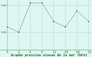 Courbe de la pression atmosphrique pour Carsamba Samsun