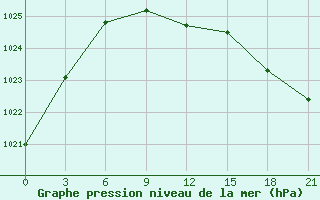 Courbe de la pression atmosphrique pour Sakun