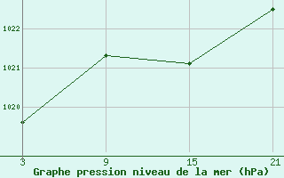 Courbe de la pression atmosphrique pour Reinosa