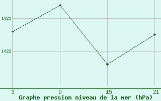 Courbe de la pression atmosphrique pour Aranda de Duero