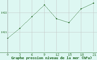 Courbe de la pression atmosphrique pour Zlobin