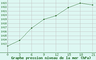 Courbe de la pression atmosphrique pour Kamensk-Sahtinskij