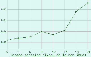 Courbe de la pression atmosphrique pour Pinsk