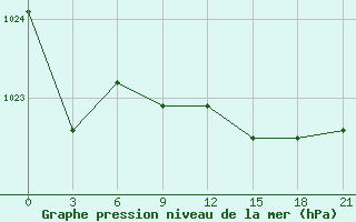 Courbe de la pression atmosphrique pour Sortland