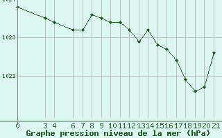 Courbe de la pression atmosphrique pour Rab