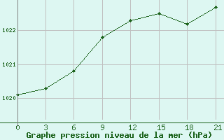 Courbe de la pression atmosphrique pour Aberdeen (UK)