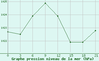 Courbe de la pression atmosphrique pour Monastir-Skanes