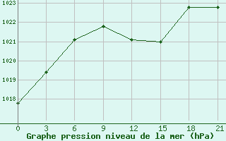 Courbe de la pression atmosphrique pour Gotnja