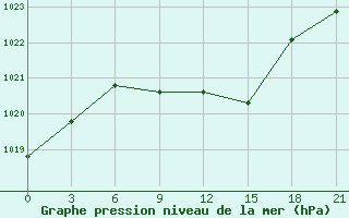 Courbe de la pression atmosphrique pour Livny