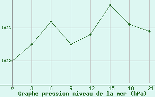 Courbe de la pression atmosphrique pour Dzhambejty