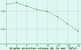 Courbe de la pression atmosphrique pour Tiksi