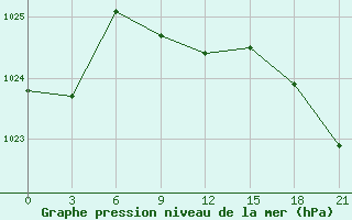 Courbe de la pression atmosphrique pour Liman