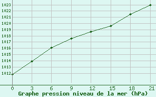 Courbe de la pression atmosphrique pour Maksatikha