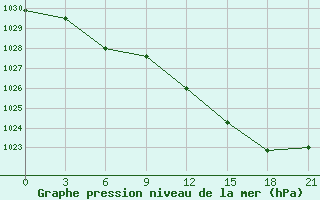 Courbe de la pression atmosphrique pour Koz