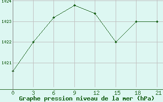 Courbe de la pression atmosphrique pour Chernivtsi