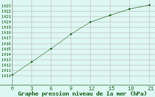 Courbe de la pression atmosphrique pour Kreml