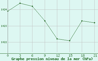 Courbe de la pression atmosphrique pour Majkop