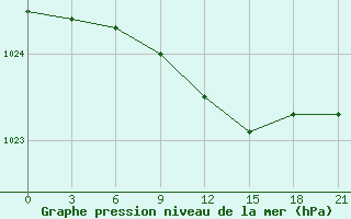 Courbe de la pression atmosphrique pour Tihvin