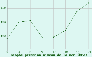 Courbe de la pression atmosphrique pour Samary