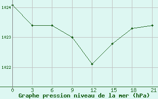 Courbe de la pression atmosphrique pour Rudnya