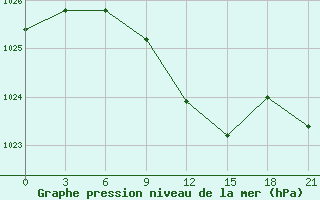 Courbe de la pression atmosphrique pour Moncegorsk