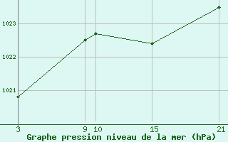 Courbe de la pression atmosphrique pour La Pinilla, estacin de esqu