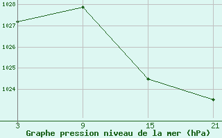 Courbe de la pression atmosphrique pour Salamanca