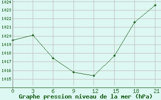 Courbe de la pression atmosphrique pour Krasnaya Polyana