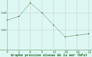 Courbe de la pression atmosphrique pour Chapaevo