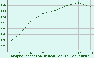 Courbe de la pression atmosphrique pour Ozinki