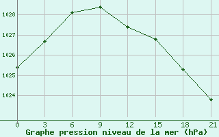 Courbe de la pression atmosphrique pour Sortavala