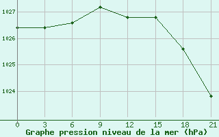 Courbe de la pression atmosphrique pour Staritsa